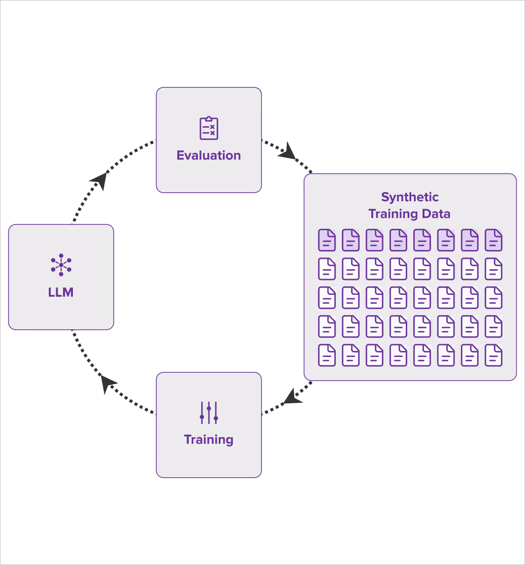 Autonomous improvement cycle